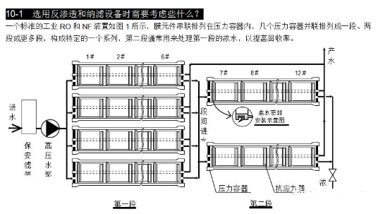【兆恒機(jī)械】選用反滲透設(shè)備時(shí)需要考慮哪些因素？