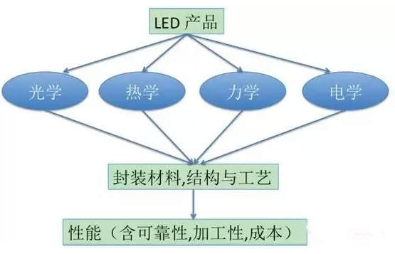【兆恒機械】LED封裝結(jié)構(gòu)、工藝發(fā)展現(xiàn)狀及趨勢
