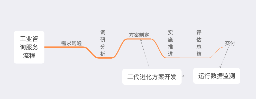 「行業(yè)知識」工業(yè)咨詢服務(wù)：如何優(yōu)化企業(yè)效率和生產(chǎn)力？